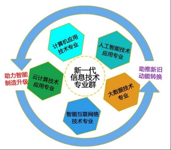 高水平專(zhuān)業(yè)群+1！東營(yíng)科技職業(yè)學(xué)院新一代信息技術(shù)專(zhuān)業(yè)群獲批立項(xiàng)，助力技術(shù)開(kāi)發(fā)新動(dòng)能